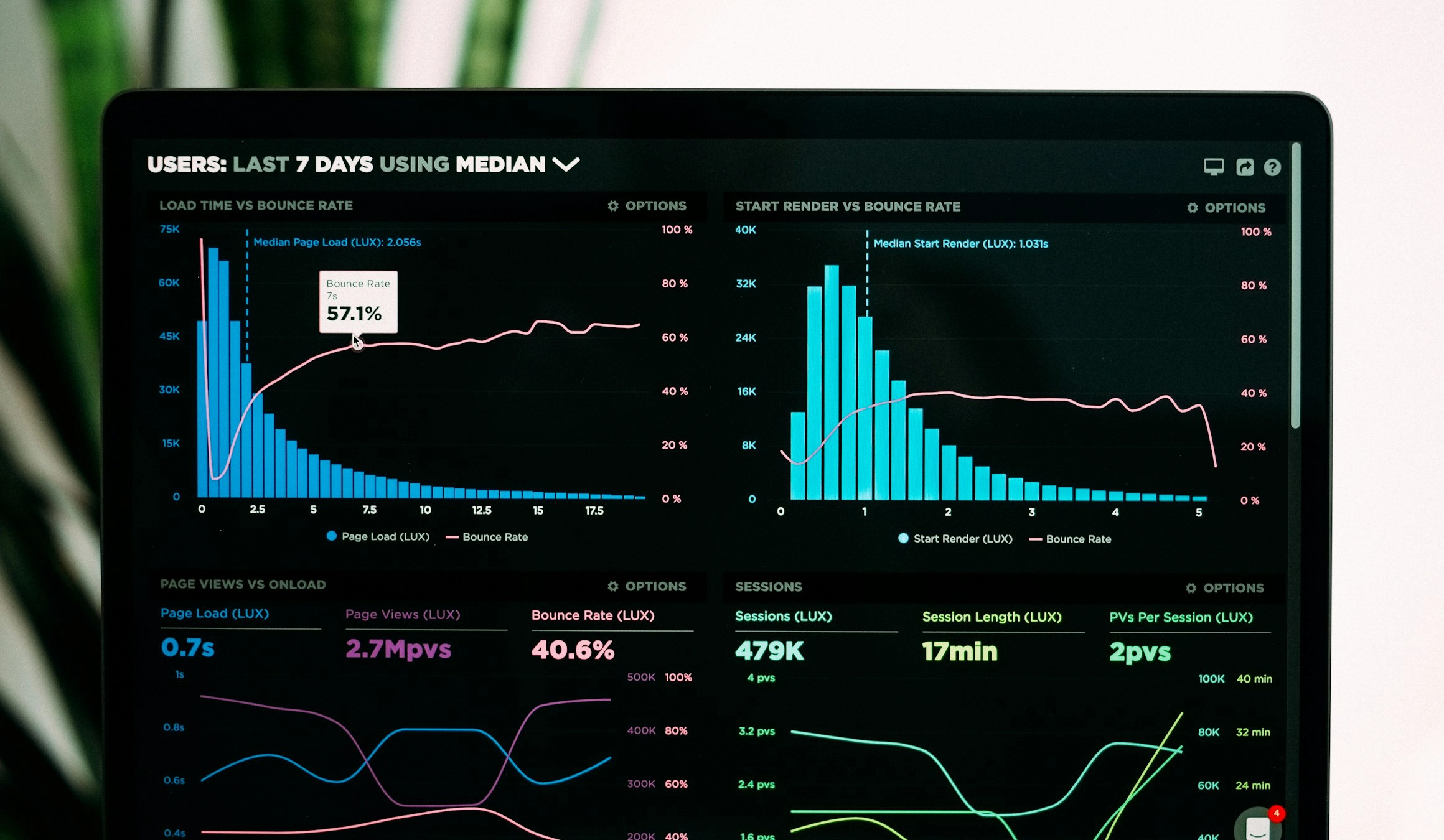 Pantalla de métricas de tráfico y analítica web en modo oscuro con gráficos de rendimiento y KPIs